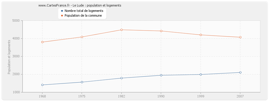 Le Lude : population et logements